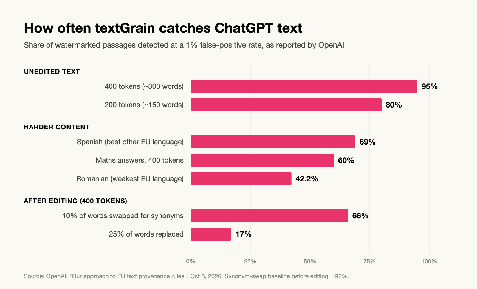Erkennungsrate des ChatGPT-Wasserzeichens nach Textlänge, Sprache und Bearbeitung, laut OpenAI