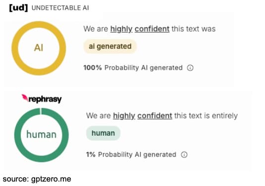 UndetectableAI ve Rephrasy arasında GPTZero karşılaştırmasının AI Puanları