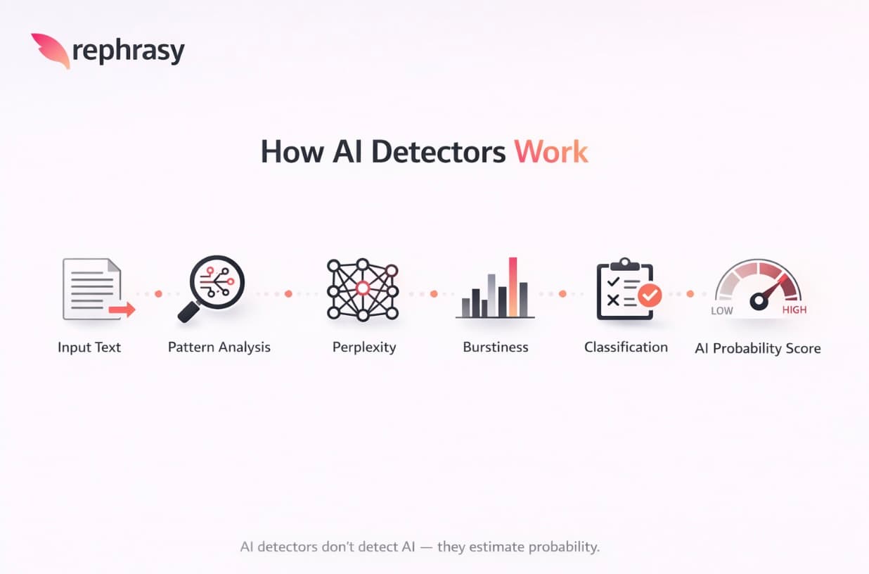 How do AI Detectors work? image - rephrasy blog